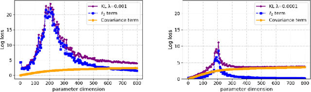 Figure 4 for SGLD-Based Information Criteria and the Over-Parameterized Regime