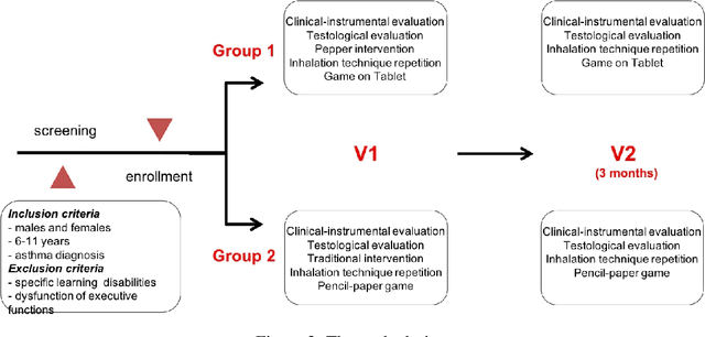 Figure 2 for A Gamified Interaction with a Humanoid Robot to explain Therapeutic Procedures in Pediatric Asthma