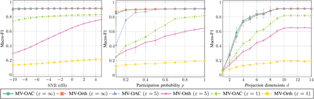 Figure 4 for Private Collaborative Edge Inference via Over-the-Air Computation