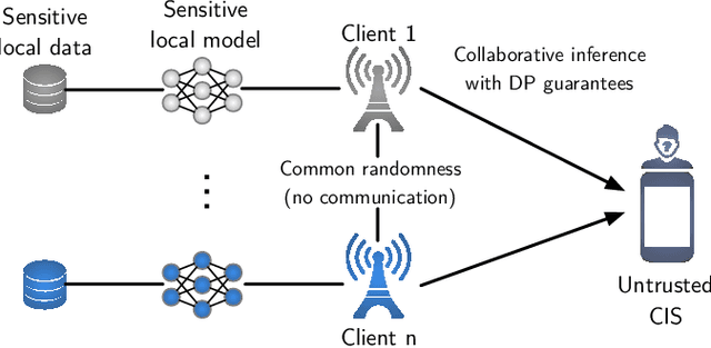 Figure 1 for Private Collaborative Edge Inference via Over-the-Air Computation