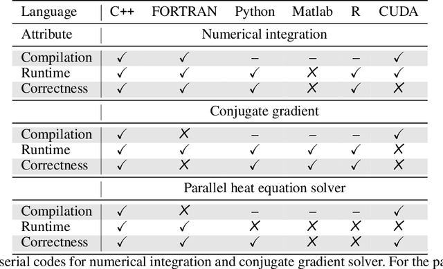 Figure 4 for LLM Benchmarking with LLaMA2: Evaluating Code Development Performance Across Multiple Programming Languages