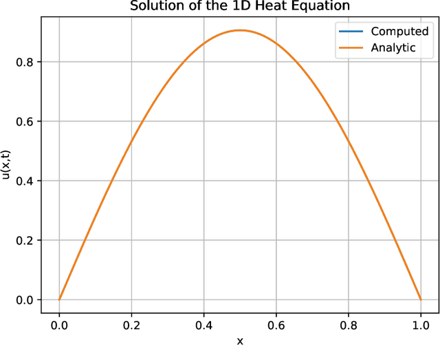 Figure 3 for LLM Benchmarking with LLaMA2: Evaluating Code Development Performance Across Multiple Programming Languages