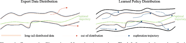 Figure 1 for Sample-efficient Imitative Multi-token Decision Transformer for Generalizable Real World Driving