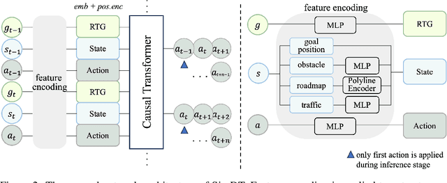 Figure 3 for Sample-efficient Imitative Multi-token Decision Transformer for Generalizable Real World Driving