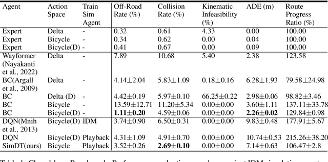 Figure 2 for Sample-efficient Imitative Multi-token Decision Transformer for Generalizable Real World Driving