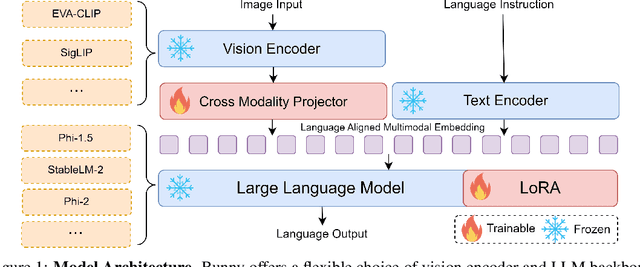 Figure 1 for Efficient Multimodal Learning from Data-centric Perspective