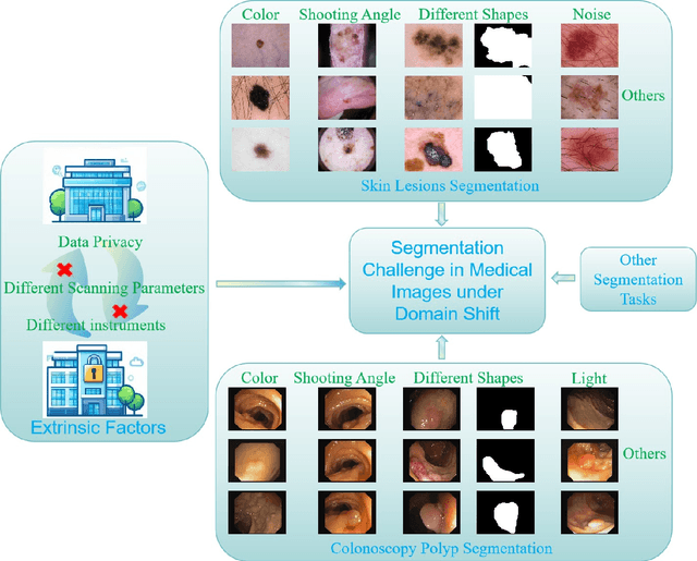 Figure 1 for Structure-Aware Stylized Image Synthesis for Robust Medical Image Segmentation