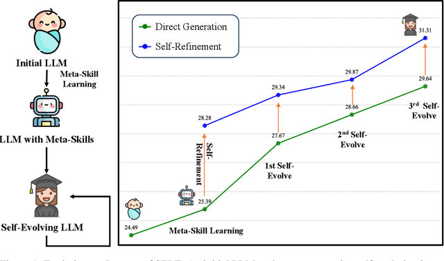 Figure 1 for SELF: Language-Driven Self-Evolution for Large Language Model