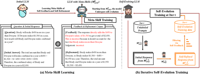 Figure 3 for SELF: Language-Driven Self-Evolution for Large Language Model