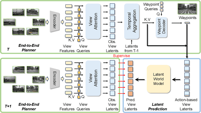 Figure 3 for Enhancing End-to-End Autonomous Driving with Latent World Model