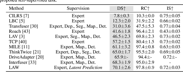 Figure 4 for Enhancing End-to-End Autonomous Driving with Latent World Model