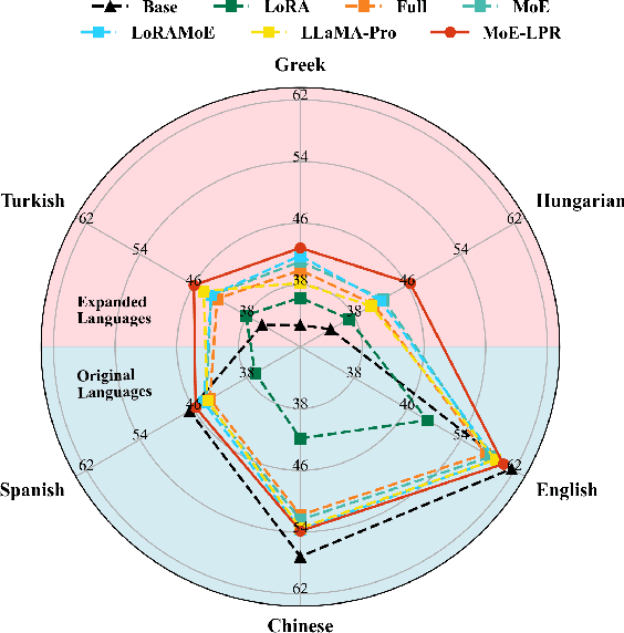 Figure 1 for MoE-LPR: Multilingual Extension of Large Language Models through Mixture-of-Experts with Language Priors Routing