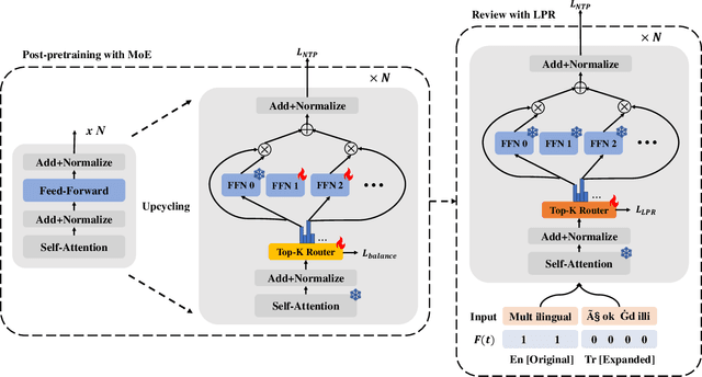 Figure 3 for MoE-LPR: Multilingual Extension of Large Language Models through Mixture-of-Experts with Language Priors Routing