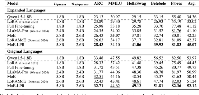 Figure 2 for MoE-LPR: Multilingual Extension of Large Language Models through Mixture-of-Experts with Language Priors Routing