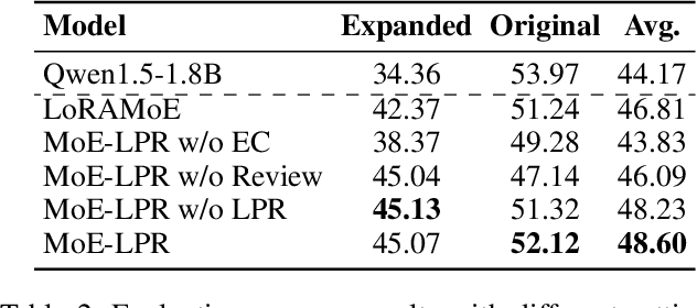 Figure 4 for MoE-LPR: Multilingual Extension of Large Language Models through Mixture-of-Experts with Language Priors Routing