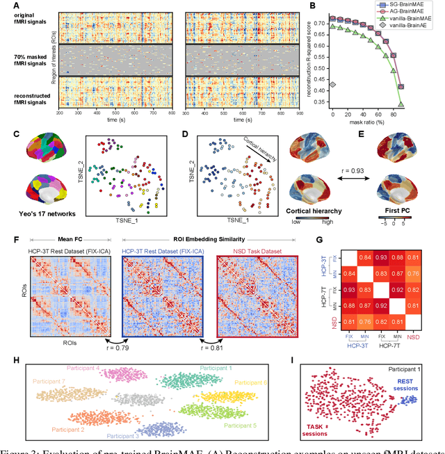 Figure 4 for BrainMAE: A Region-aware Self-supervised Learning Framework for Brain Signals