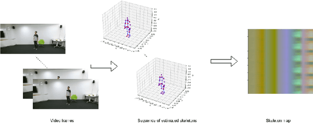 Figure 2 for Skeleton-based Human Action Recognition via Convolutional Neural Networks (CNN)