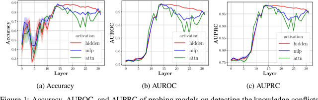 Figure 1 for Analysing the Residual Stream of Language Models Under Knowledge Conflicts