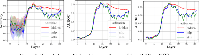 Figure 4 for Analysing the Residual Stream of Language Models Under Knowledge Conflicts