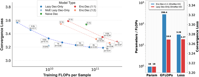 Figure 1 for OneRec-V2 Technical Report