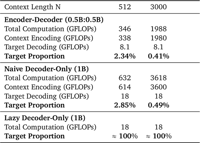 Figure 2 for OneRec-V2 Technical Report