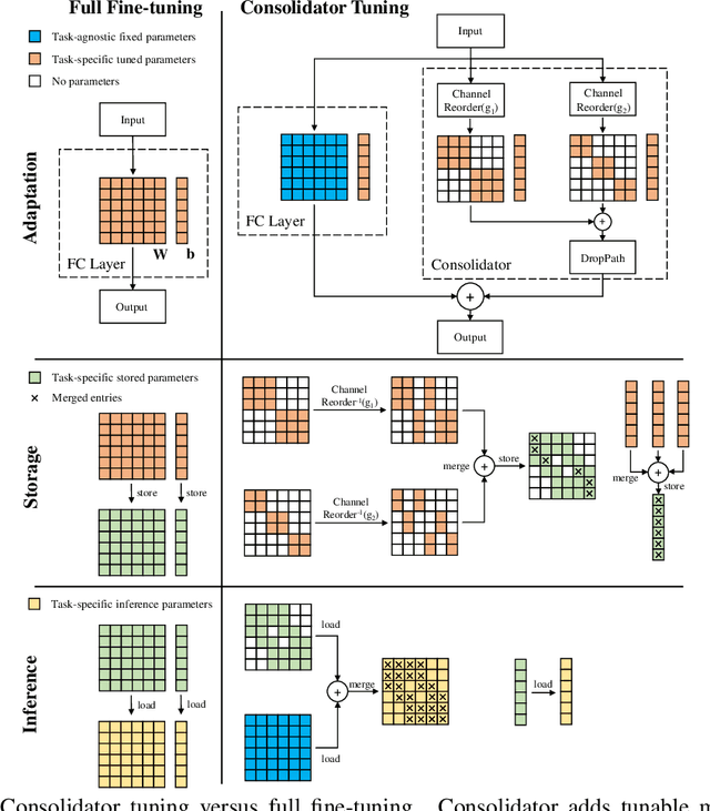 Figure 1 for Consolidator: Mergeable Adapter with Grouped Connections for Visual Adaptation