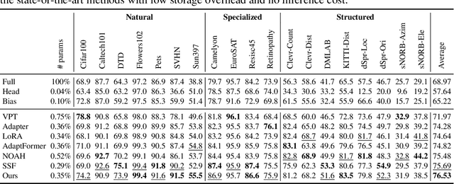 Figure 2 for Consolidator: Mergeable Adapter with Grouped Connections for Visual Adaptation