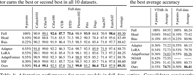 Figure 3 for Consolidator: Mergeable Adapter with Grouped Connections for Visual Adaptation