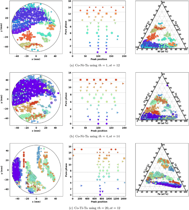 Figure 3 for An Incremental Phase Mapping Approach for X-ray Diffraction Patterns using Binary Peak Representations