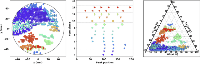 Figure 4 for An Incremental Phase Mapping Approach for X-ray Diffraction Patterns using Binary Peak Representations