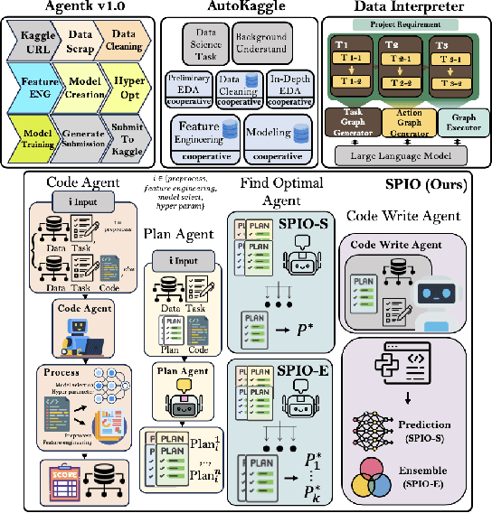 Figure 1 for SPIO: Ensemble and Selective Strategies via LLM-Based Multi-Agent Planning in Automated Data Science