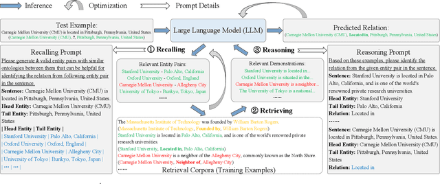 Figure 3 for Recall, Retrieve and Reason: Towards Better In-Context Relation Extraction