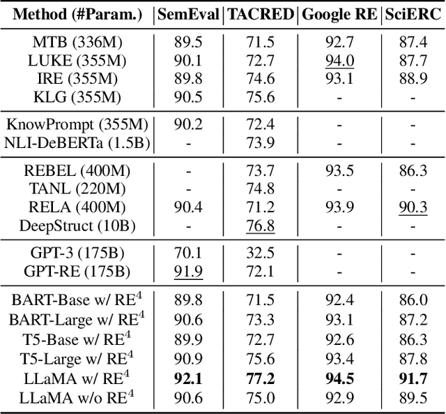 Figure 4 for Recall, Retrieve and Reason: Towards Better In-Context Relation Extraction