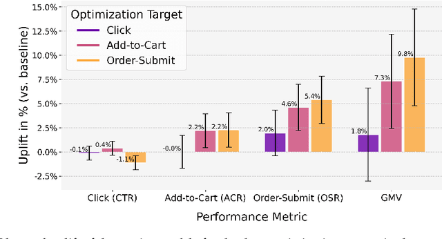 Figure 3 for Clicks Versus Conversion: Choosing a Recommender's Training Objective in E-Commerce