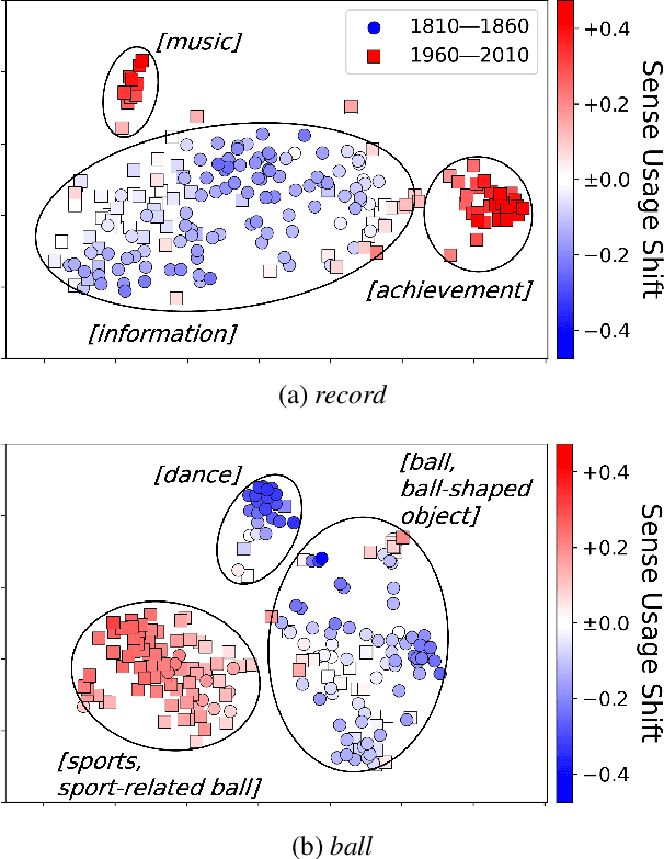 Figure 1 for Quantifying Lexical Semantic Shift via Unbalanced Optimal Transport