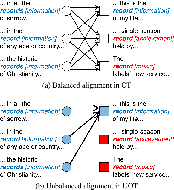 Figure 3 for Quantifying Lexical Semantic Shift via Unbalanced Optimal Transport