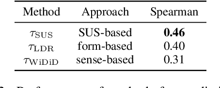 Figure 4 for Quantifying Lexical Semantic Shift via Unbalanced Optimal Transport