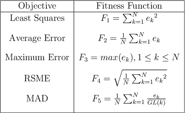 Figure 4 for Modeling glycemia in humans by means of Grammatical Evolution