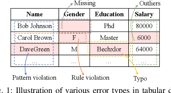 Figure 1 for ZeroED: Hybrid Zero-shot Error Detection through Large Language Model Reasoning