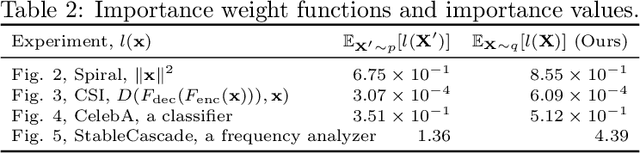 Figure 4 for Importance Sampling via Score-based Generative Models