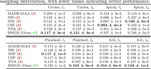 Figure 2 for Importance Sampling via Score-based Generative Models