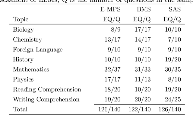 Figure 1 for Evaluating the Performance of Large Language Models for Spanish Language in Undergraduate Admissions Exams