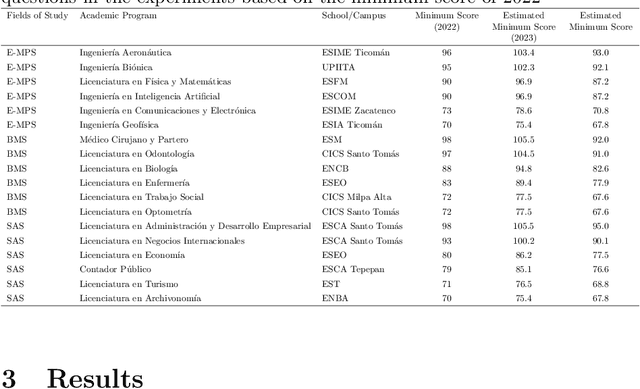 Figure 3 for Evaluating the Performance of Large Language Models for Spanish Language in Undergraduate Admissions Exams