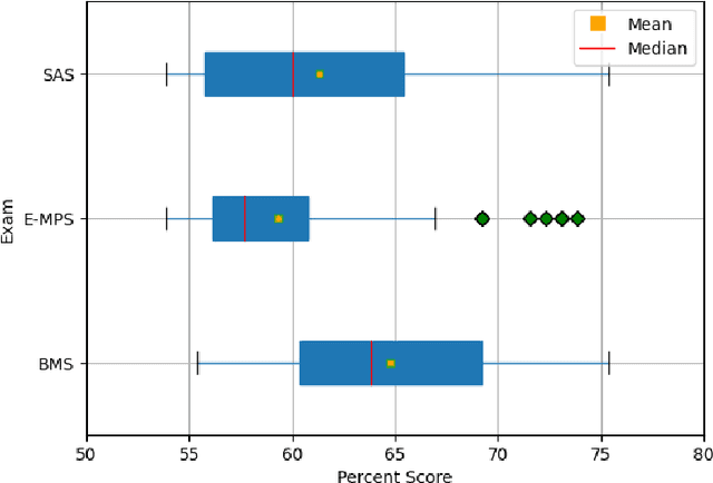 Figure 2 for Evaluating the Performance of Large Language Models for Spanish Language in Undergraduate Admissions Exams