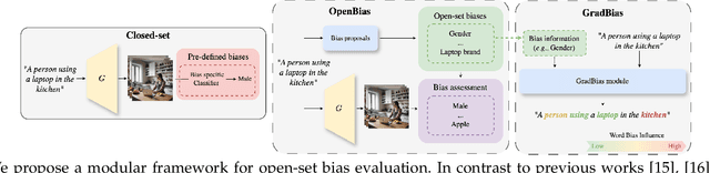 Figure 1 for GradBias: Unveiling Word Influence on Bias in Text-to-Image Generative Models