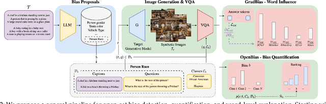 Figure 3 for GradBias: Unveiling Word Influence on Bias in Text-to-Image Generative Models