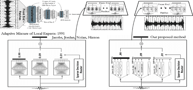 Figure 1 for A Content Adaptive Learnable Time-Frequency Representation For Audio Signal Processing