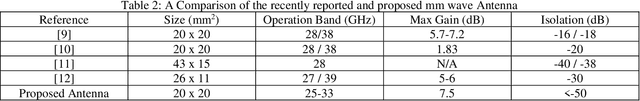 Figure 3 for Wideband Coplanar Waveguide MIMO Antenna for 6G Millimeter-Wave Applications with Defected Ground Structure