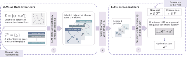 Figure 1 for LLMs for Generalizable Language-Conditioned Policy Learning under Minimal Data Requirements