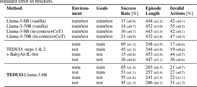 Figure 2 for LLMs for Generalizable Language-Conditioned Policy Learning under Minimal Data Requirements